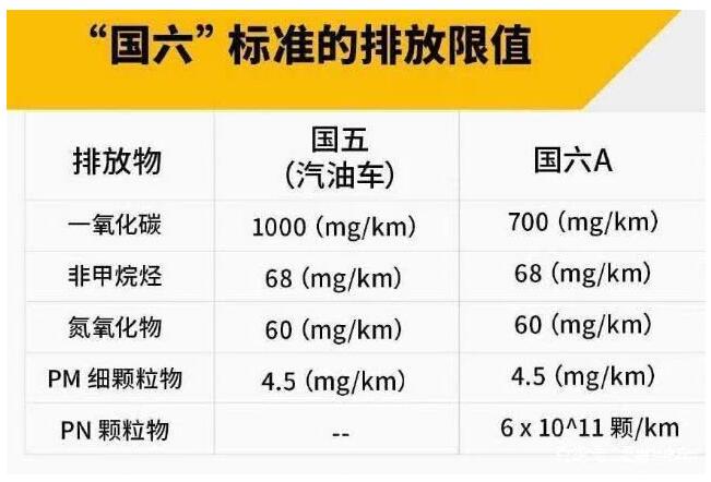 國六排放標準