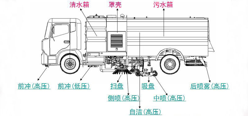 东风天锦16方洗扫车