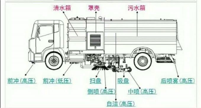 洗掃車結(jié)構(gòu)圖